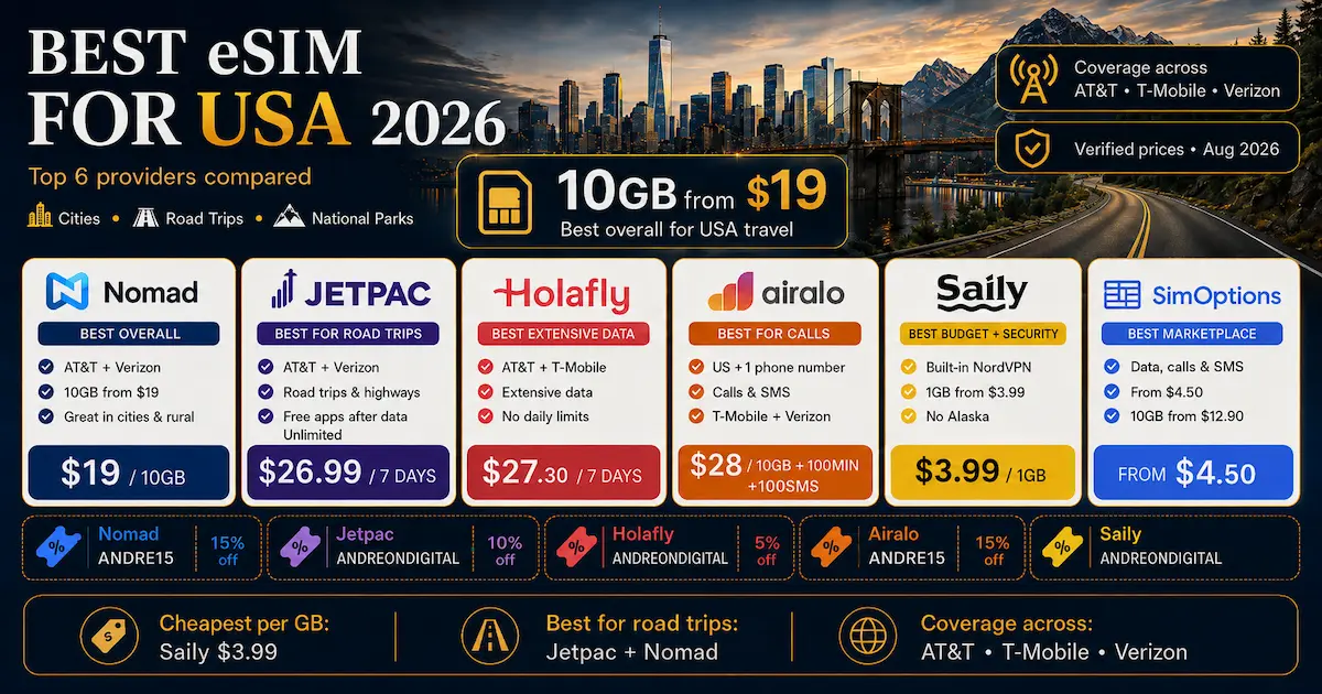 Best eSIM for USA 2026 comparison image showing Nomad, Jetpac, Holafly, Airalo, Saily and SimOptions, with prices, discount codes, and AT&T, T-Mobile and Verizon coverage.