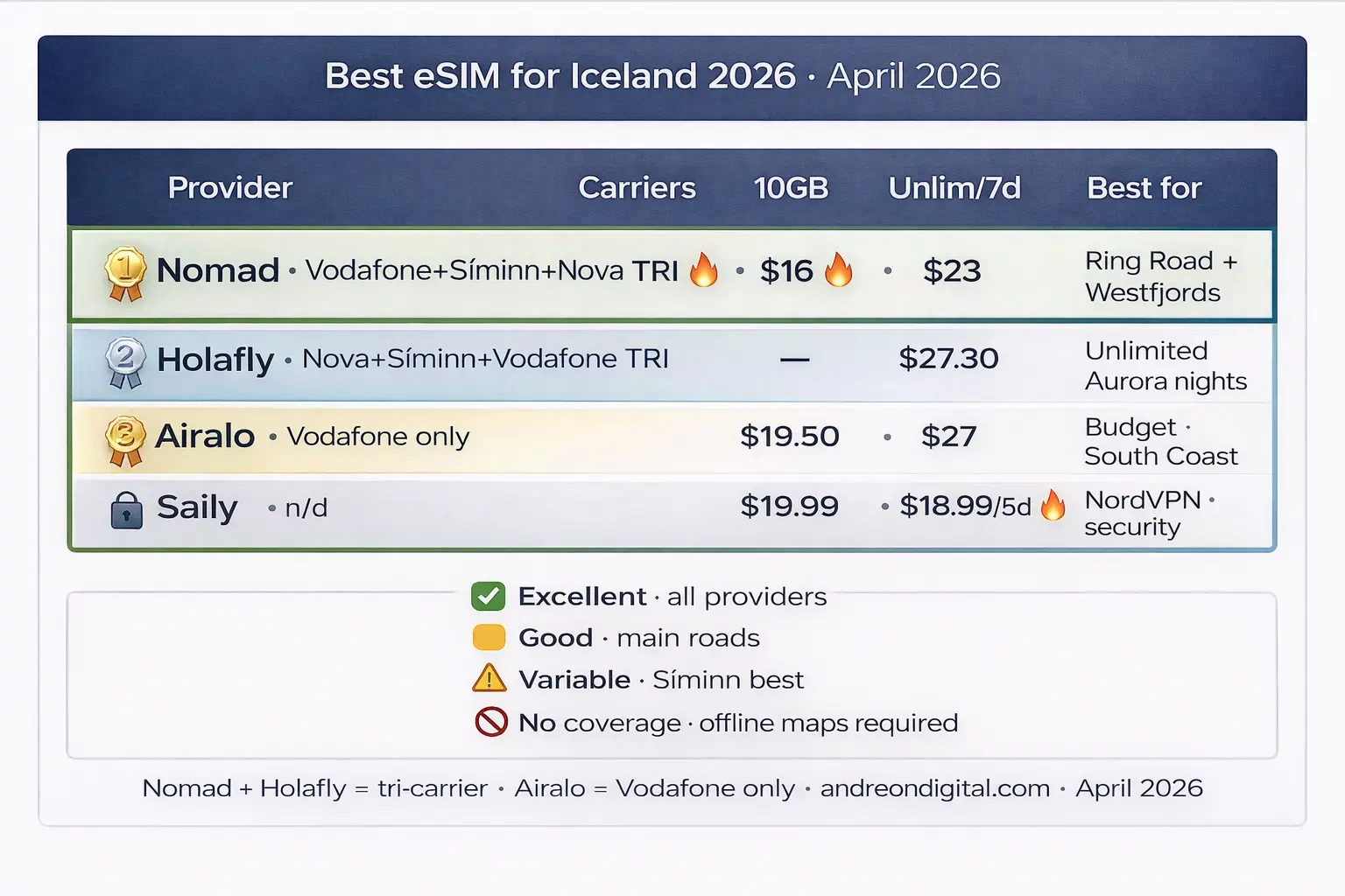 Iceland eSIM comparison table showing Nomad, Holafly, Airalo and Saily prices, carriers and best use cases for 2026