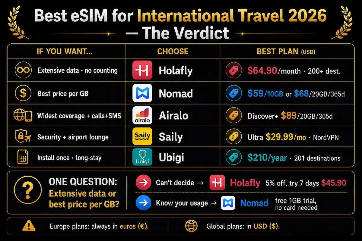 best esim international travel 2026 final verdict holafly nomad airalo saily ubigi comparison decision guide