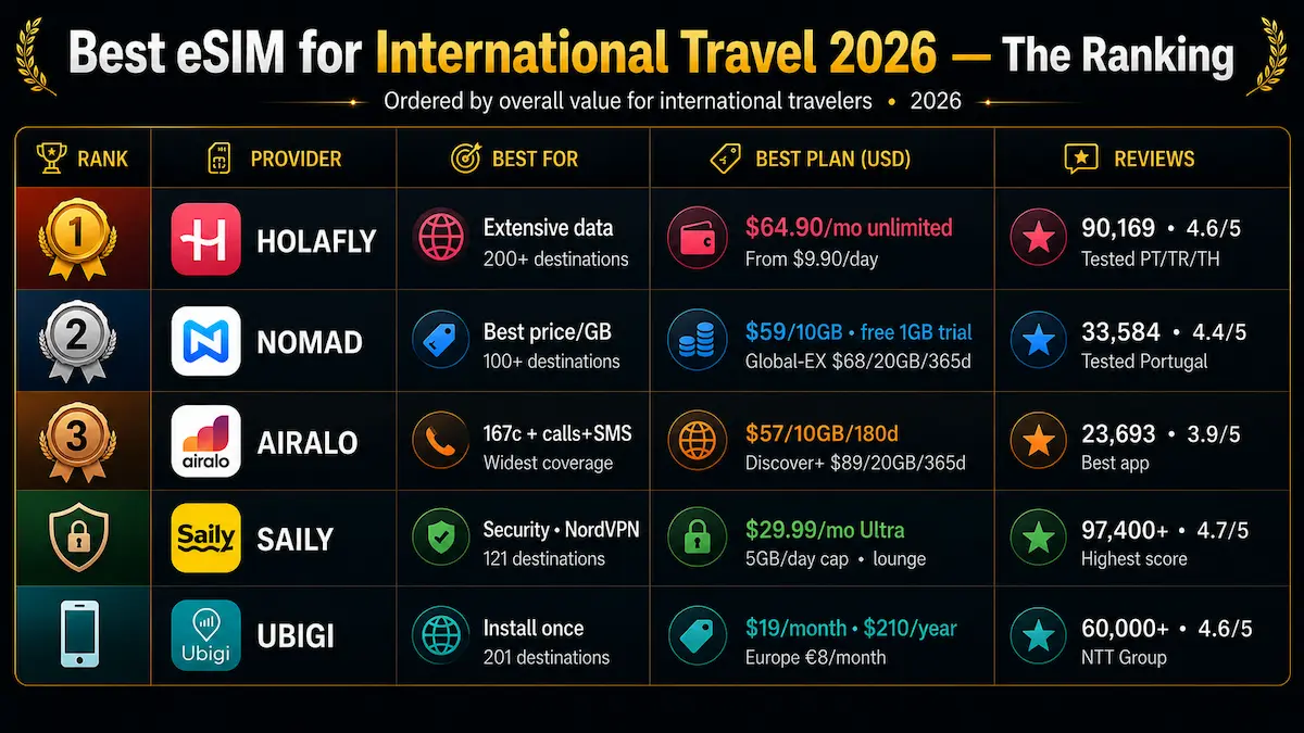 best esim international travel 2026 ranking comparison holafly nomad airalo saily ubigi global esim providers