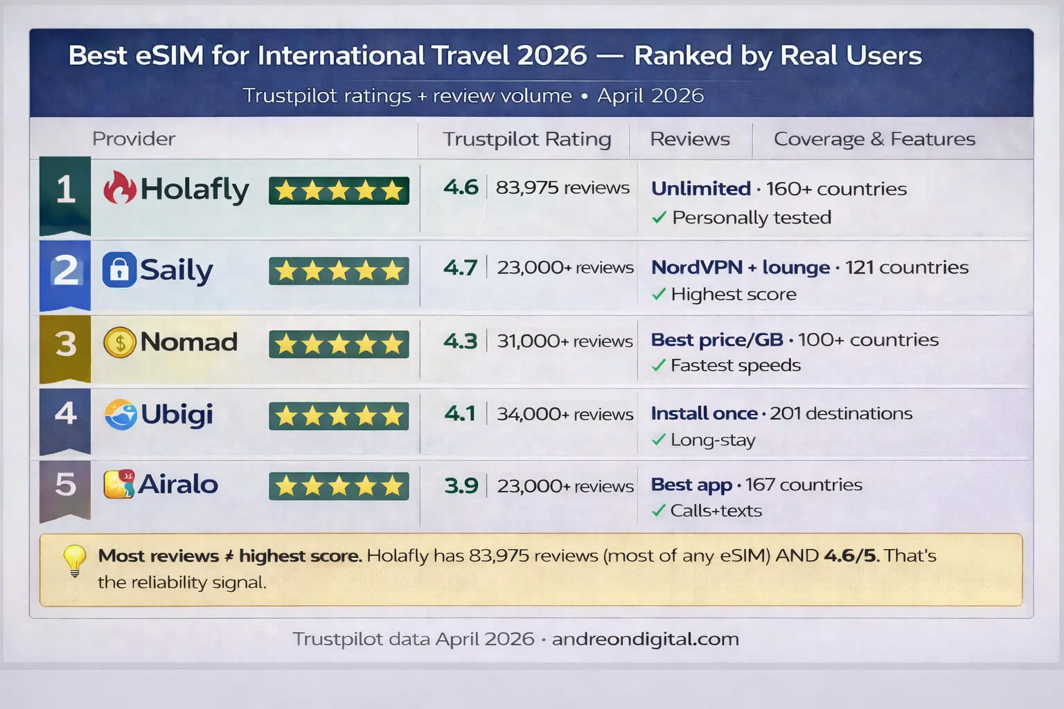 best esim international travel 2026 trustpilot ranking holafly nomad airalo saily ubigi comparison