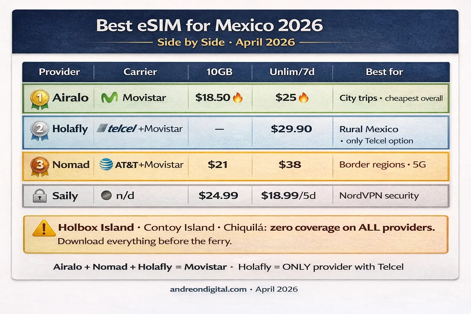 best-esim-mexico-2026-comparison-airalo-holafly-nomad-saily.webp