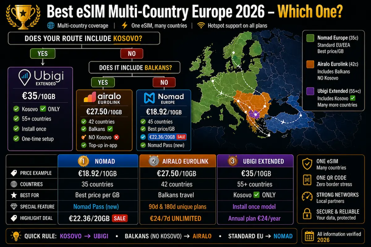 best esim multi-country europe 2026 decision guide nomad airalo ubigi balkans kosovo comparison