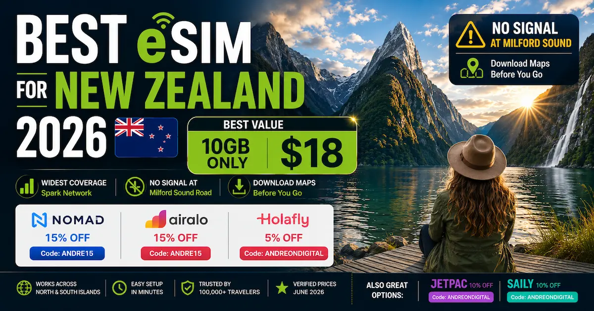 Best eSIM for New Zealand 2026 comparison image showing Milford Sound with Nomad, Airalo, Holafly, Jetpac and Saily plans on Spark network, highlighting 10GB for $18 and no signal warning for Milford Sound road.