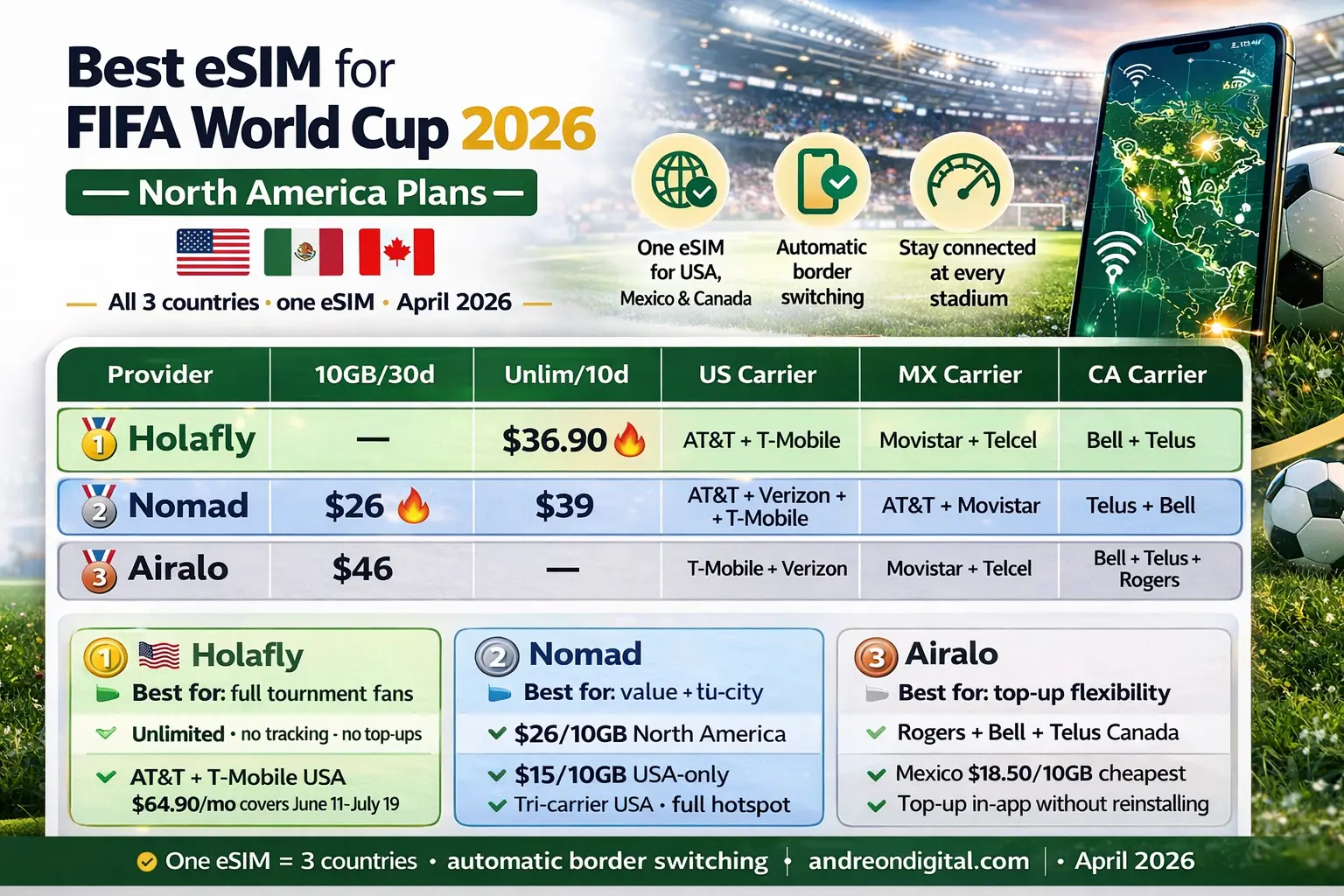 north america esim comparison 2026 showing holafly nomad and airalo plans for usa mexico and canada with pricing and carriers