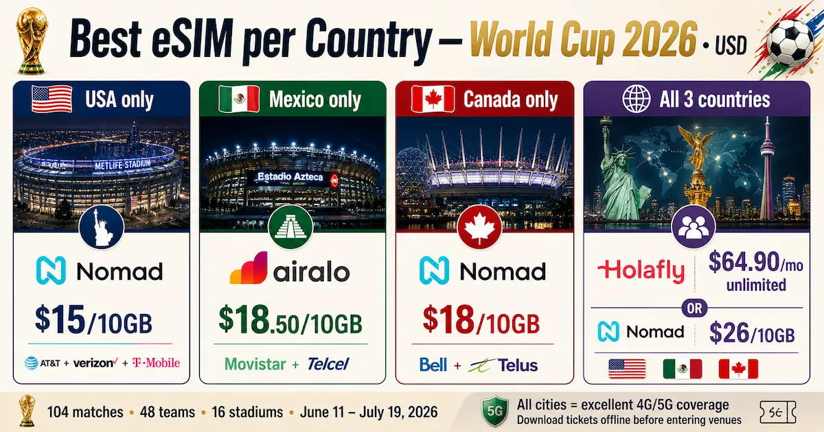 Best eSIM per country for FIFA World Cup 2026 showing USA Mexico Canada plans with Nomad Airalo Holafly pricing comparison and 10GB data options
