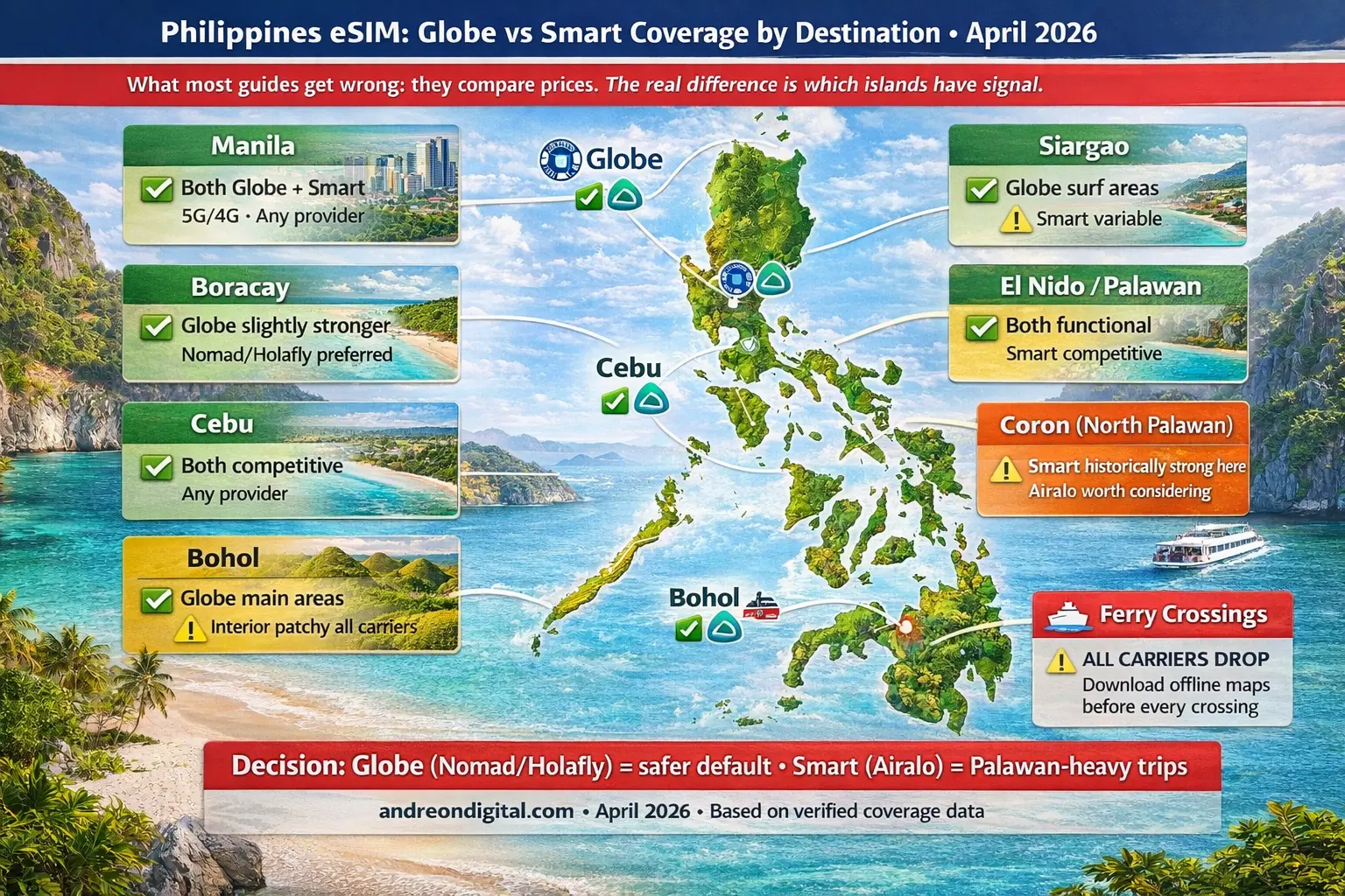 best esim for philippines 2026 island coverage map showing Globe vs Smart across Manila Boracay Cebu Palawan and Bohol
