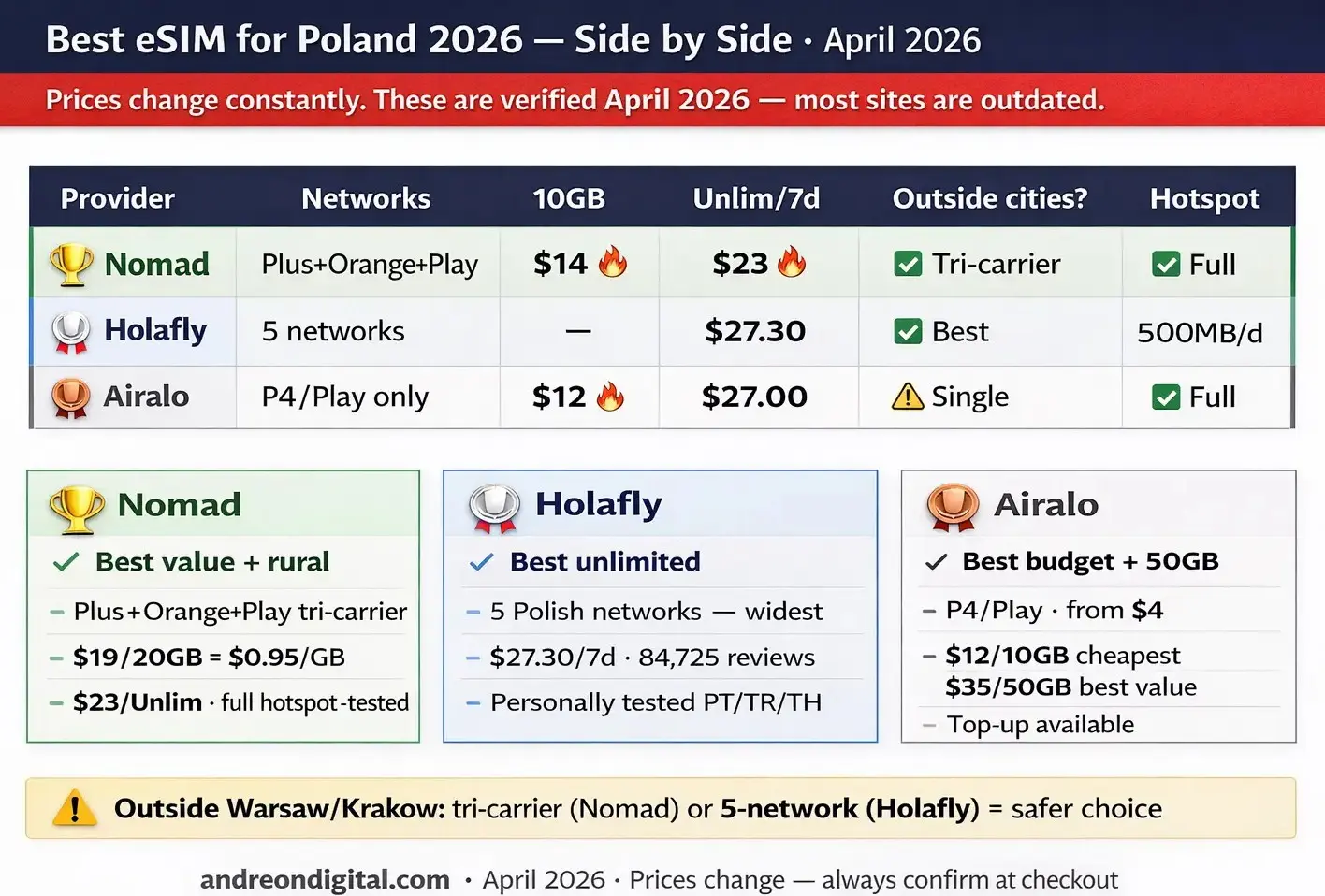 Best eSIM for Poland 2026 comparison Nomad Holafly Airalo plans and prices
