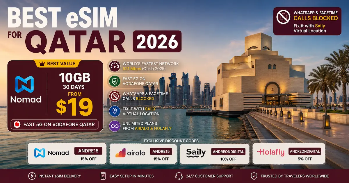 Best eSIM for Qatar 2026 featured image showing Doha skyline and Museum of Islamic Art with Nomad 10GB for $19, Vodafone Qatar 5G, discount codes, and WhatsApp call block warning.