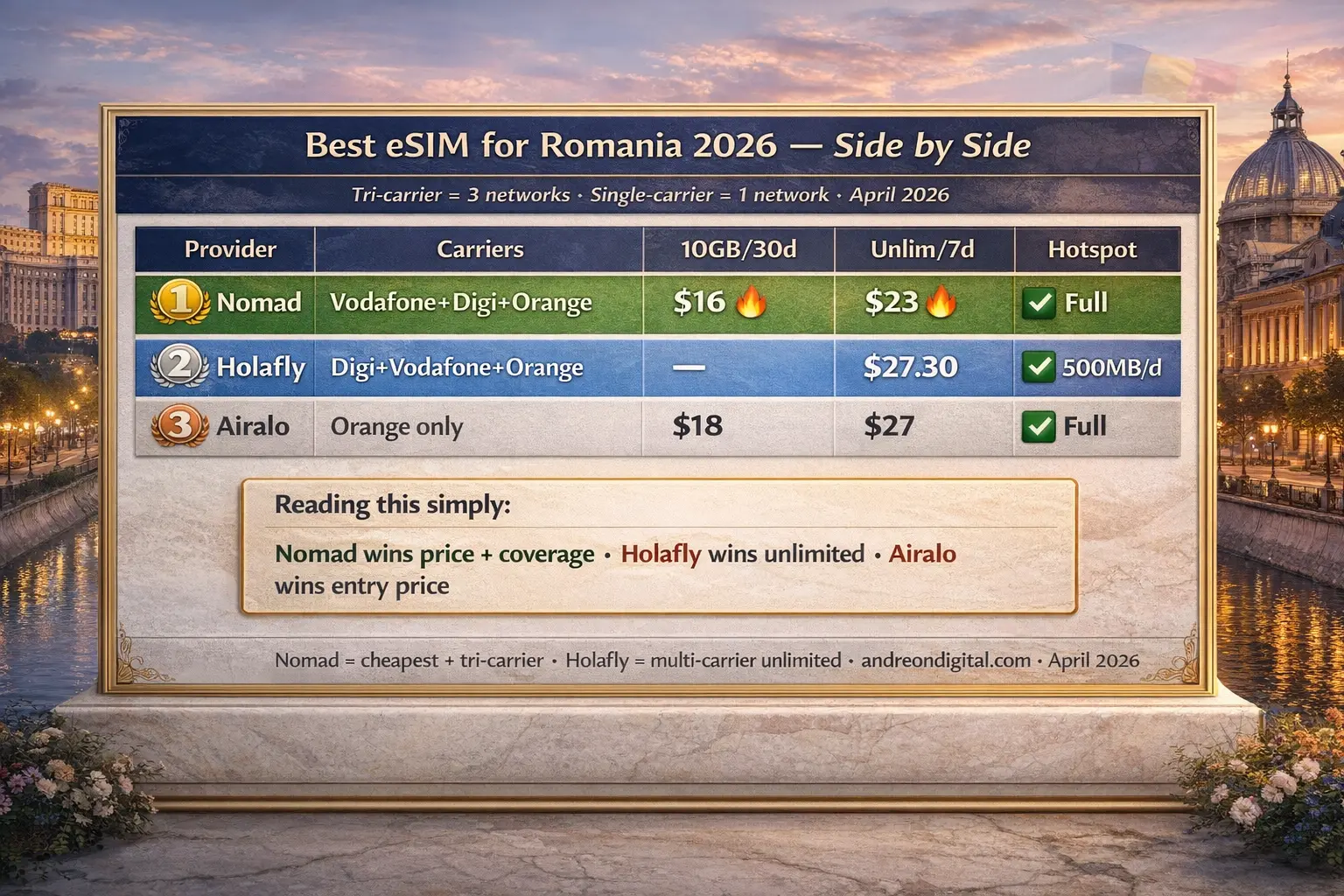 best eSIM for Romania 2026 comparison — Nomad vs Holafly vs Airalo plans and coverage breakdown