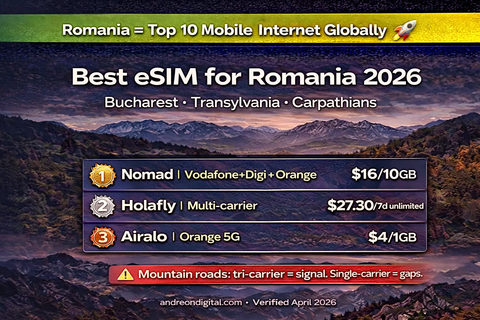 best eSIM for Romania 2026 top picks — Nomad vs Holafly vs Airalo with prices and coverage comparison