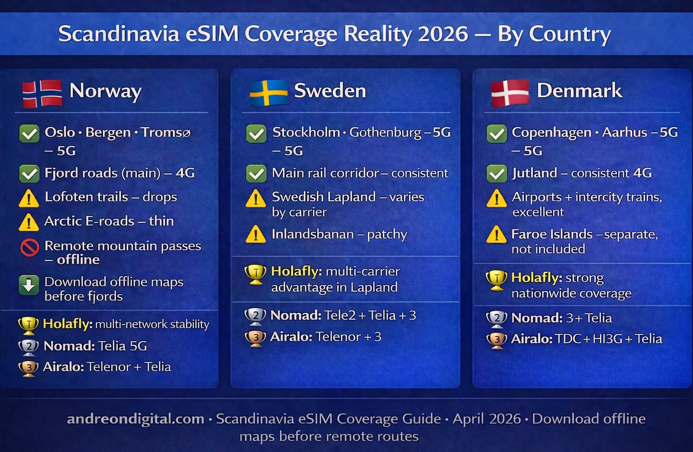 best eSIM for Scandinavia 2026 coverage map showing Norway Sweden Denmark network differences and real signal performance by country