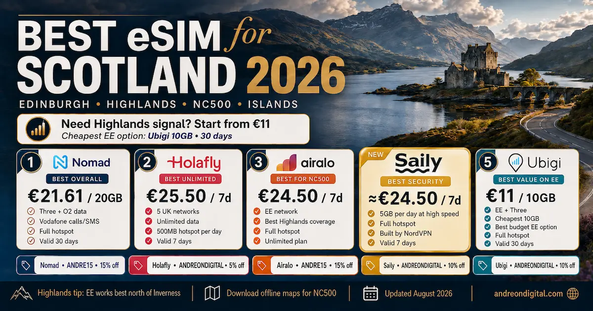 Best eSIM for Scotland 2026 comparison image with Nomad, Holafly, Airalo, Saily and Ubigi prices, discount codes, Highlands coverage and NC500 travel picks