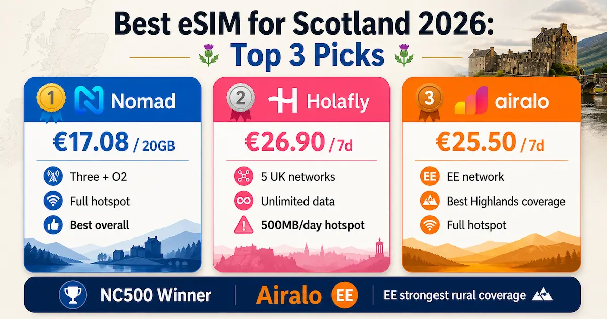Best eSIM for Scotland 2026 top 3 comparison showing Nomad Holafly and Airalo prices coverage and NC500 winner