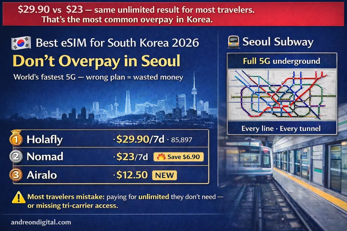 Best eSIM for South Korea 2026 comparison showing $23 vs $29.90 plans and Seoul subway coverage