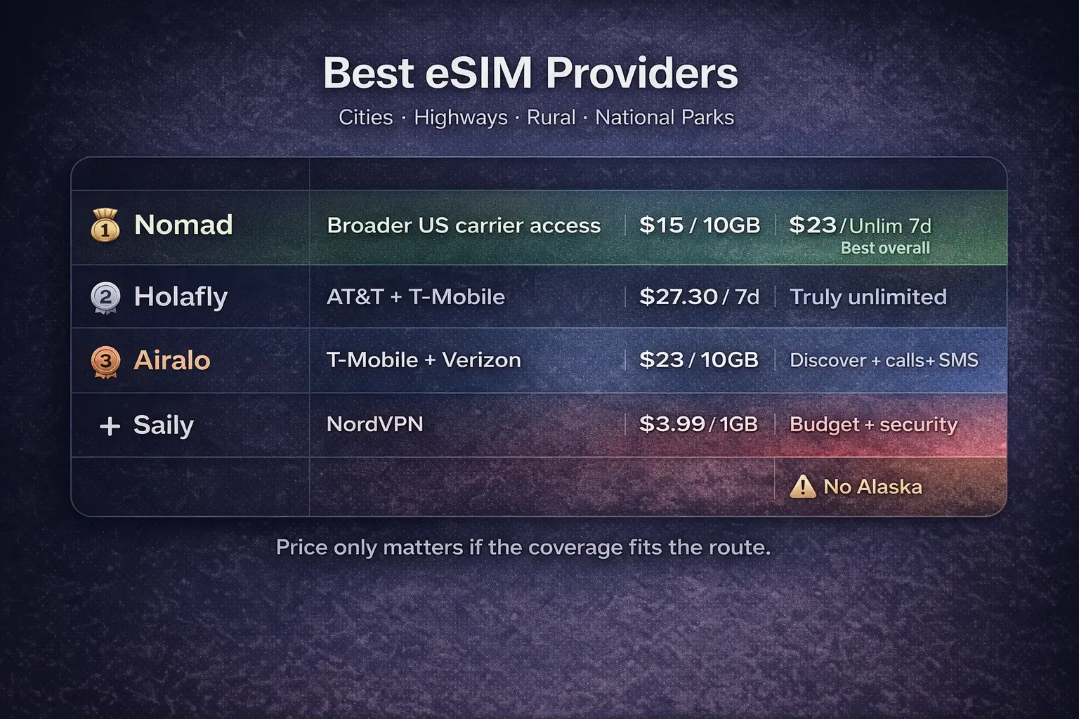best esim for usa 2026 comparison nomad holafly airalo saily prices unlimited data coverage travel esim