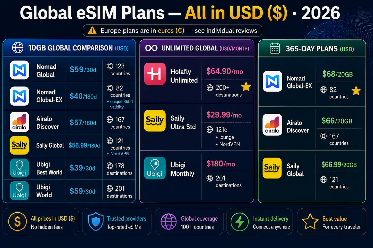 global esim plans 2026 usd comparison holafly nomad airalo saily ubigi 10gb unlimited 365 day plans