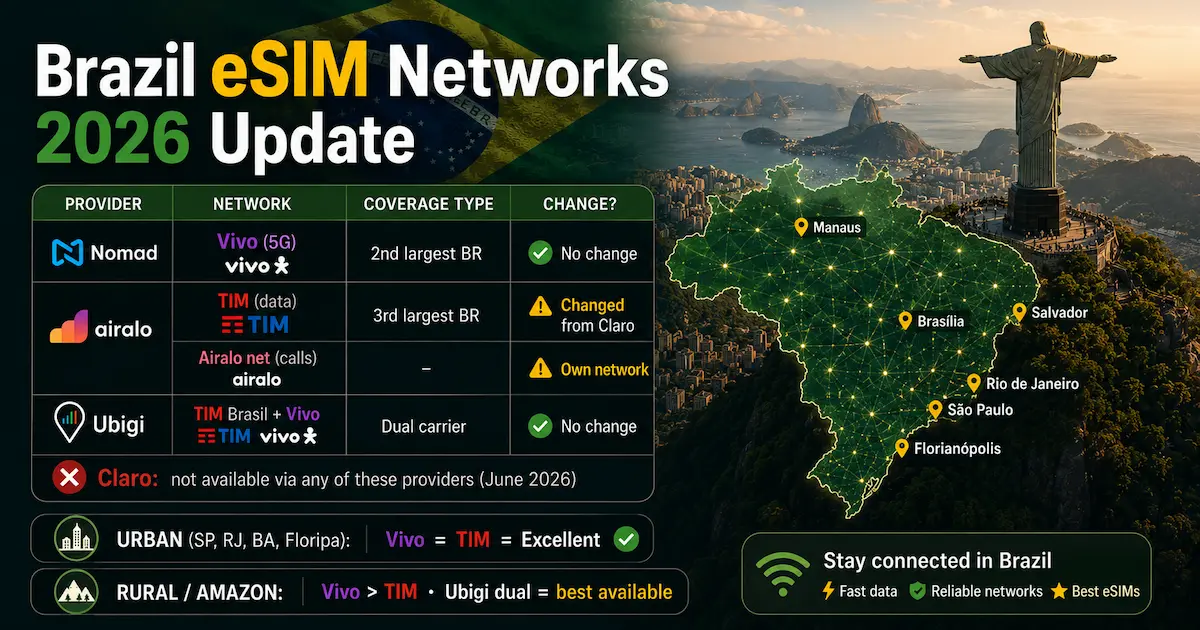 Brazil eSIM Networks 2026 Update — TIM, Vivo & Coverage Changes brazil esim networks 2026 update airalo tim nomad vivo ubigi claro rio de janeiro coverage map