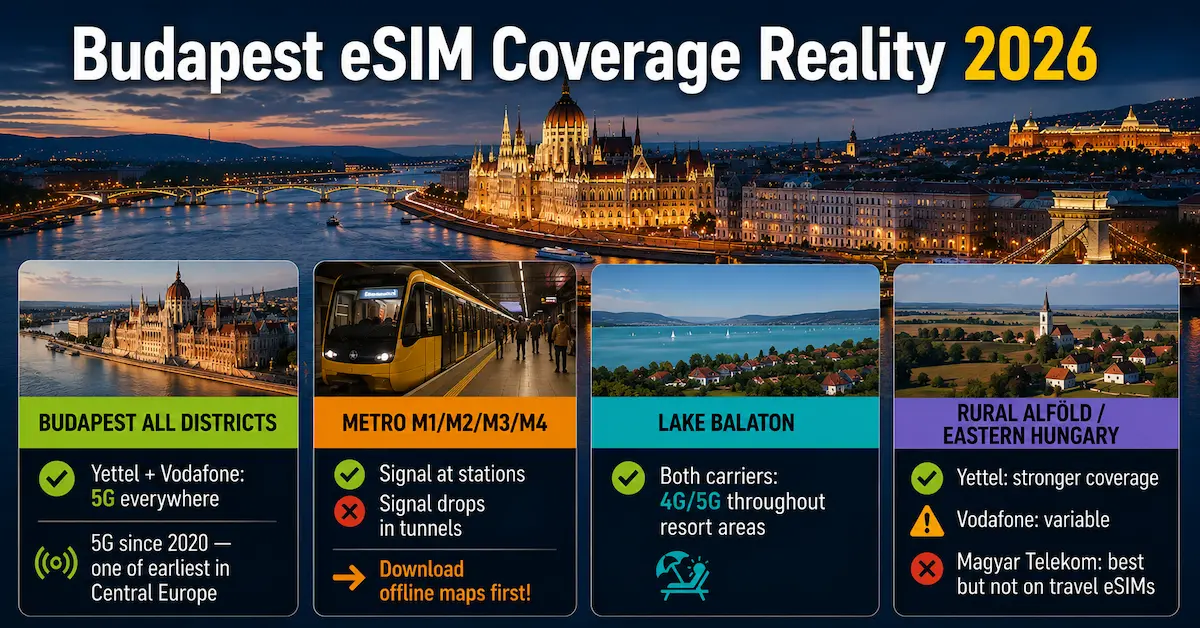 Budapest eSIM coverage 2026 Yettel Vodafone 5G metro M1 M2 M3 M4 signal Lake Balaton rural Hungary network comparison