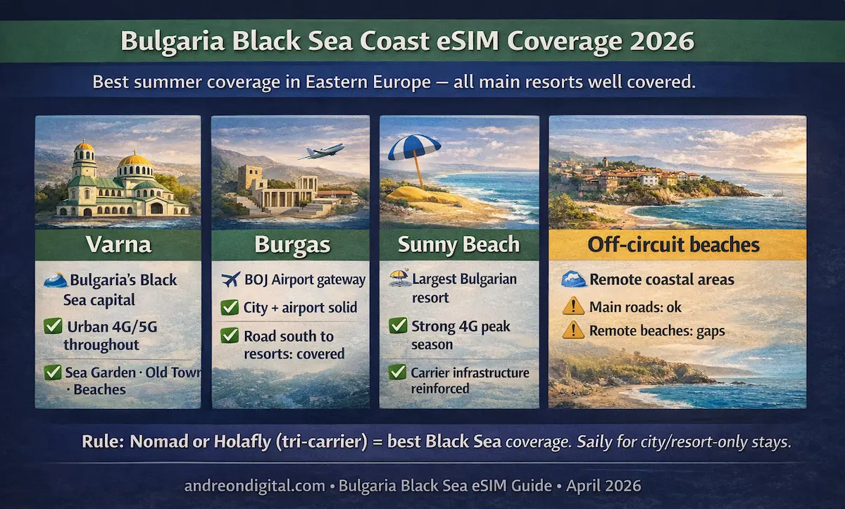 Bulgaria Black Sea coast eSIM coverage 2026 showing Varna, Burgas and Sunny Beach with mobile data strength and travel zones