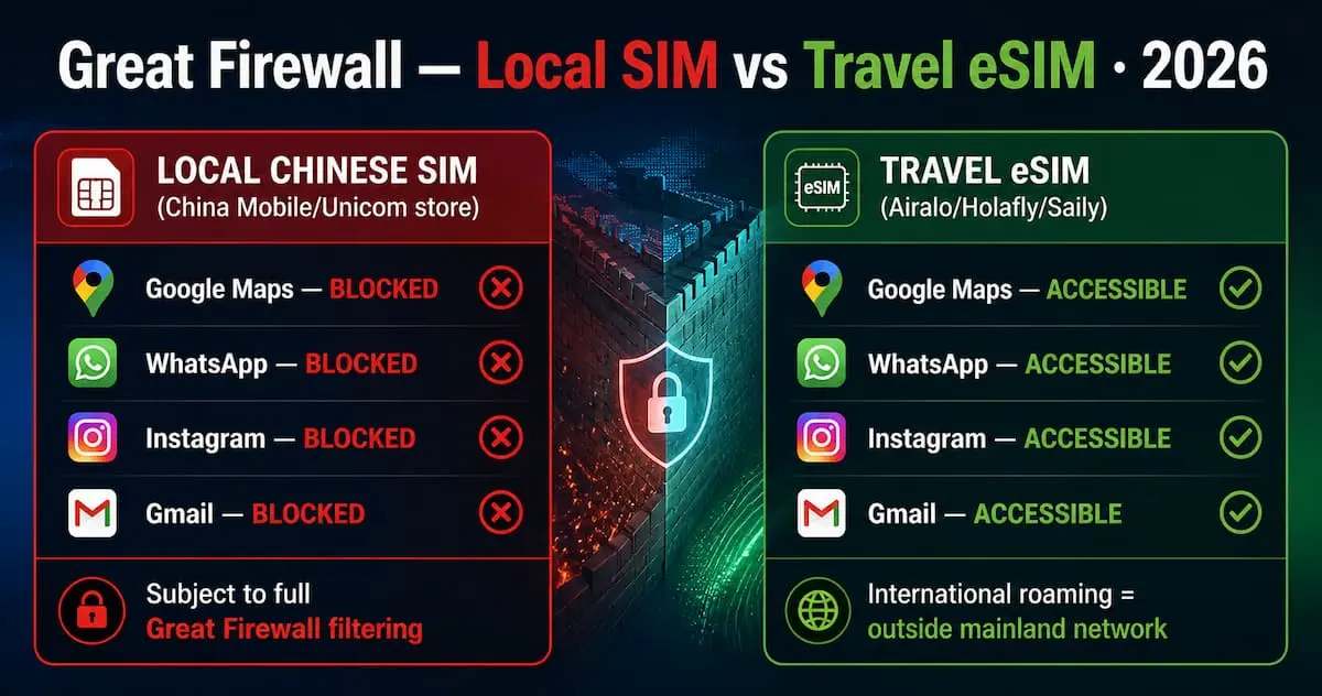 china esim vs local sim great firewall comparison google whatsapp blocked vs accessible travel esim 2026