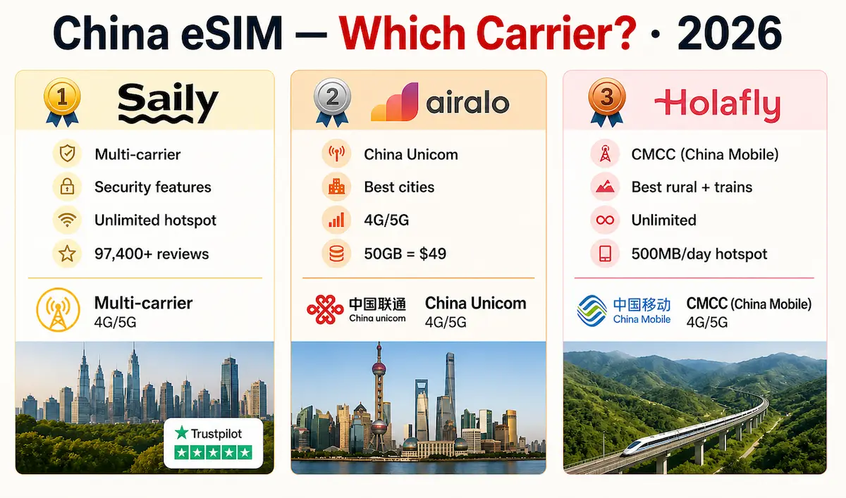 china esim which carrier 2026 saily vs airalo vs holafly comparison coverage china mobile unicom