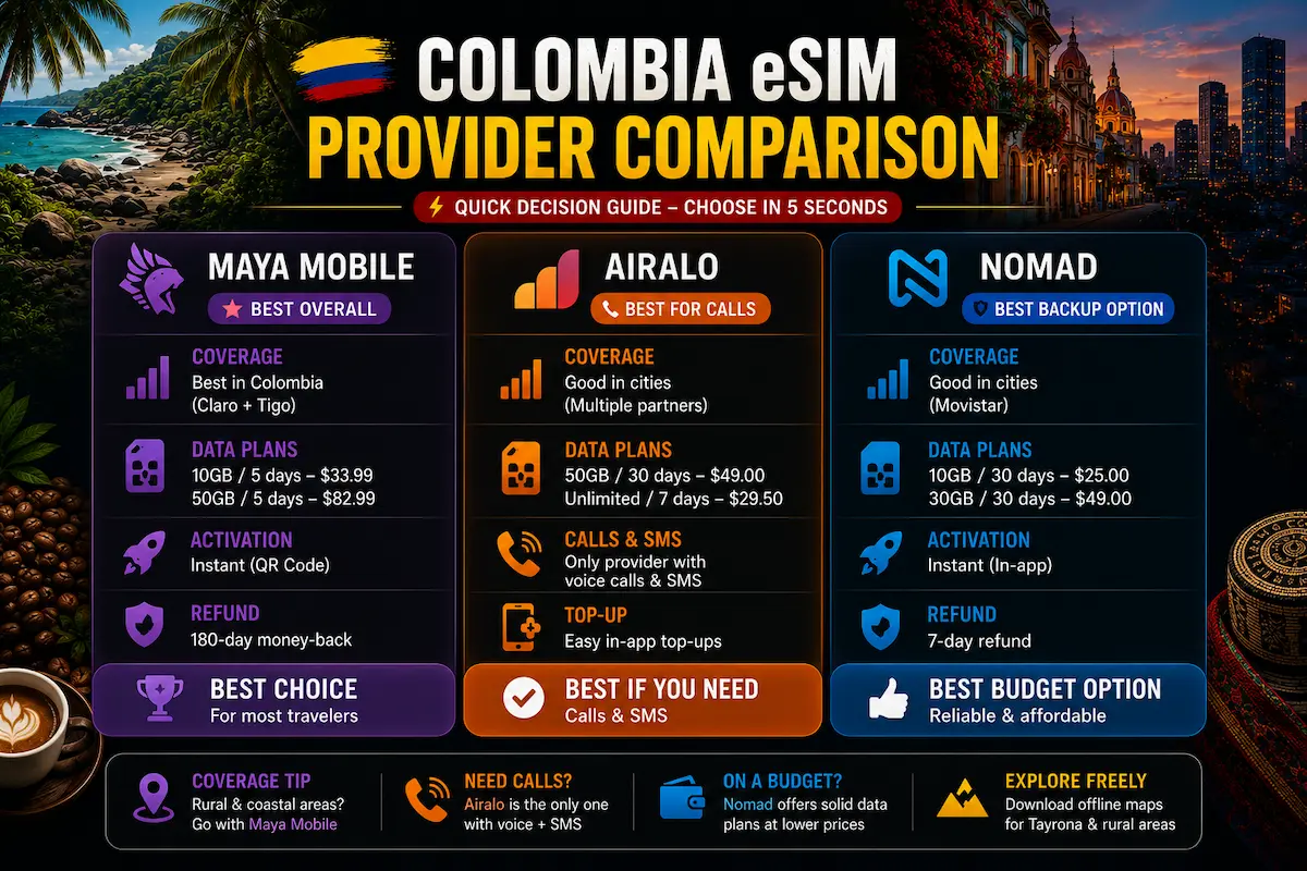 colombia esim provider comparison 2026 maya mobile airalo nomad claro tigo calls sms coverage prices