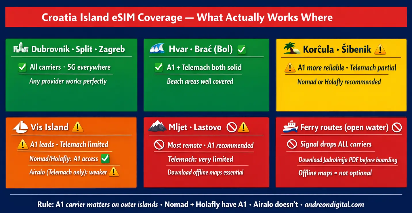 Croatia island eSIM coverage map Dubrovnik Hvar Vis Mljet A1 vs Telemach comparison