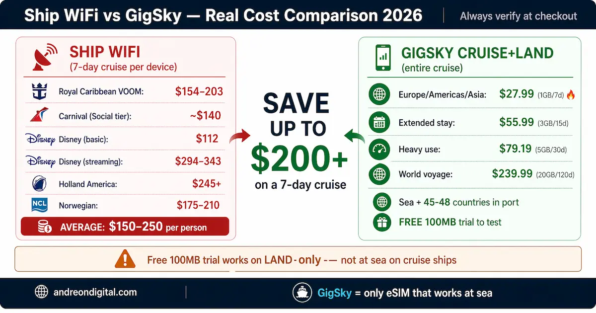 cruise wifi vs esim cost comparison 2026 showing ship wifi prices vs gigsky esim savings up to $200