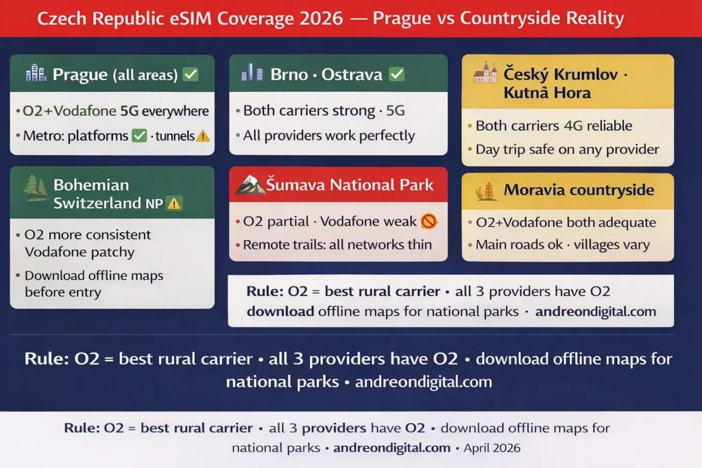 Czech Republic eSIM coverage guide 2026 Prague vs countryside O2 Vodafone comparison map