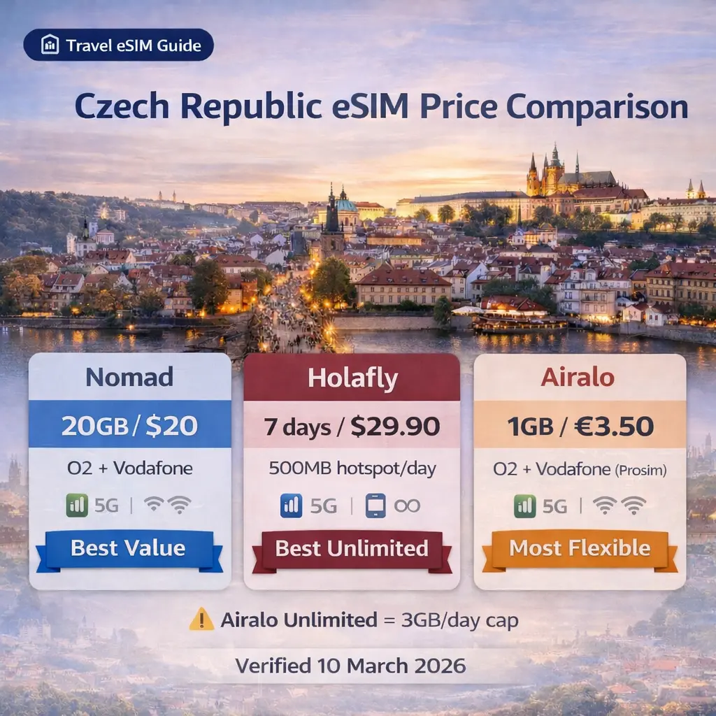 Czech Republic eSIM Price 2026 Best eSIM for Czech Republic 2026 comparison