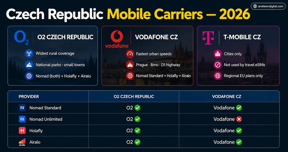 Czech Republic mobile carriers 2026 O2 Vodafone T-Mobile coverage comparison eSIM Nomad Holafly Airalo Prague rural coverage