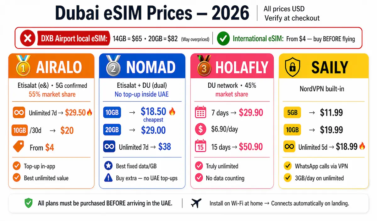 Dubai eSIM prices 2026 comparison showing Airalo Nomad Holafly and Saily plans vs expensive DXB airport SIM prices