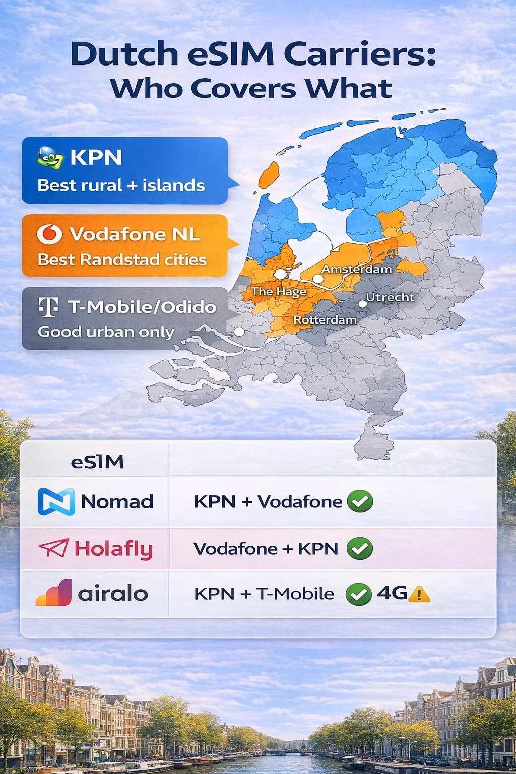 Netherlands eSIM Carrier Coverage netherlands esim carrier coverage kpn vodafone t-mobile