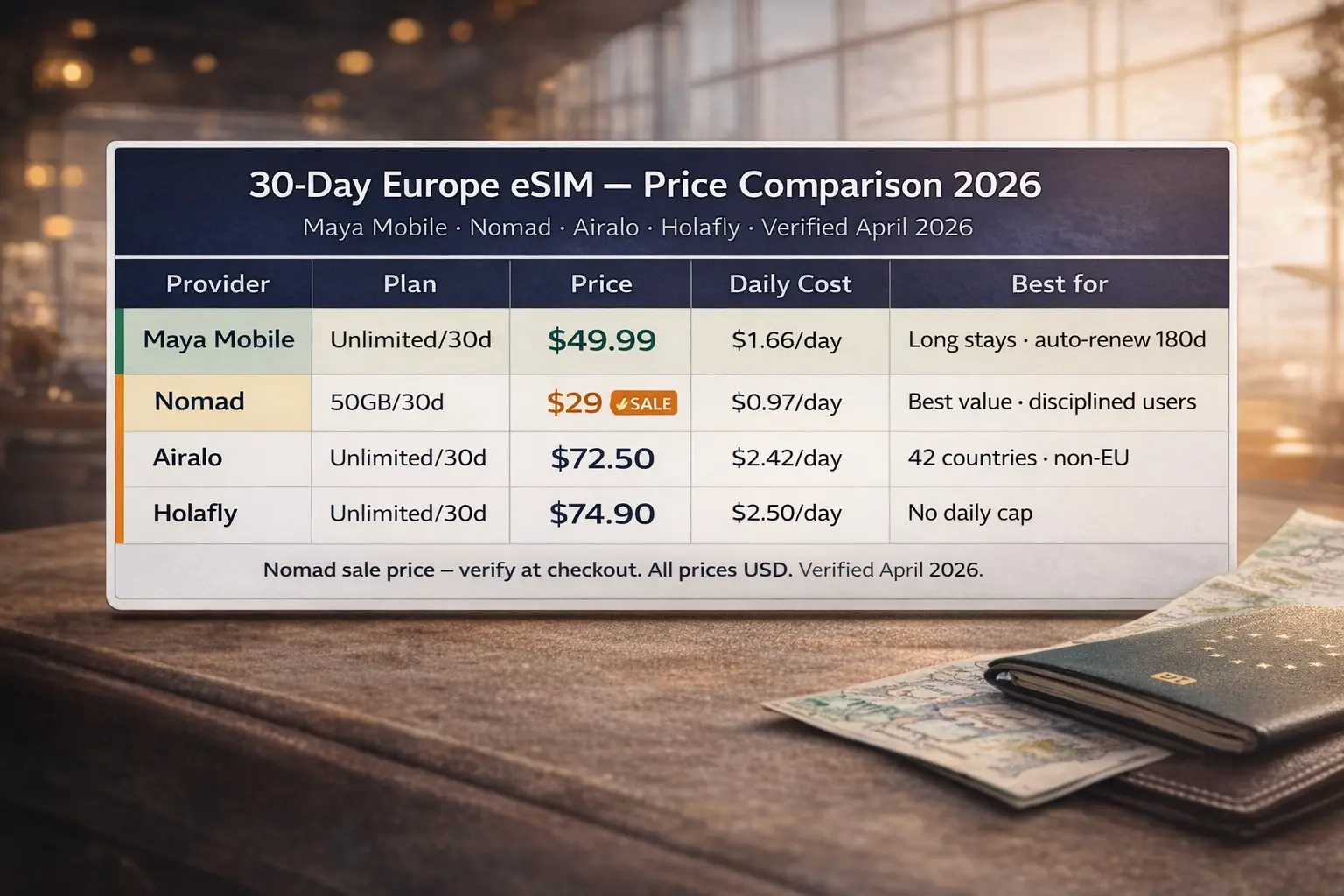 Best eSIM for 30 days in Europe 2026 price comparison table with Maya Mobile, Nomad, Airalo and Holafly plans