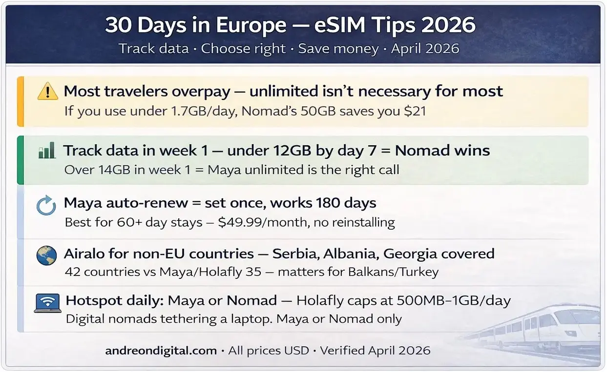 Best eSIM for 30 days in Europe 2026 decision tips comparing Maya Mobile, Nomad and Airalo by data usage