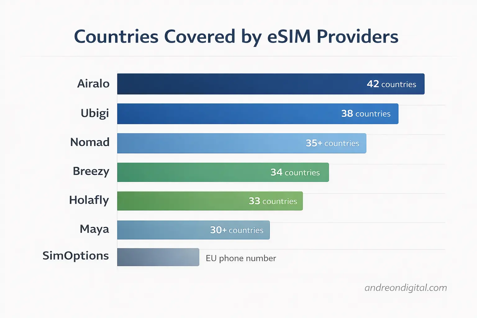 Provider Coverage Comparison esim provider country coverage europe comparison 42 35 33