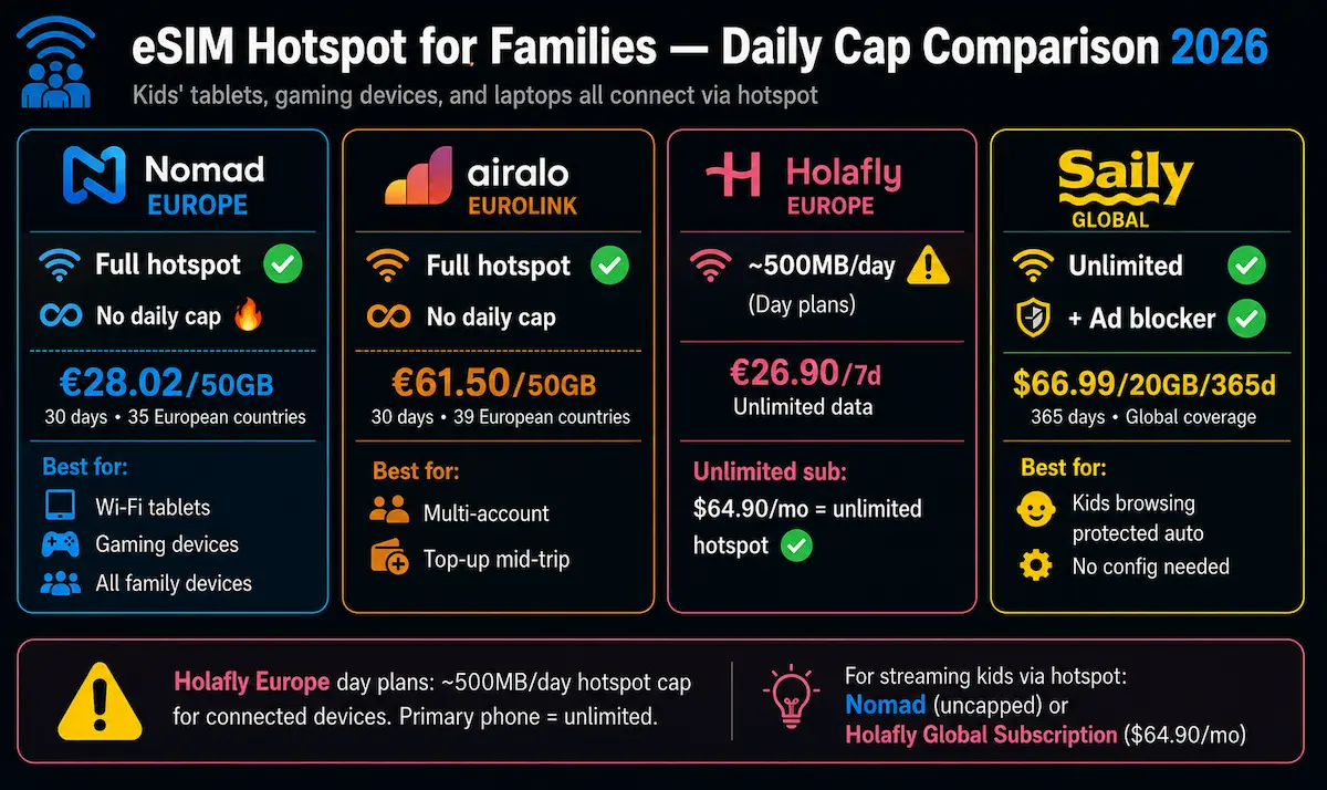 esim family hotspot comparison 2026 nomad airalo holafly saily hotspot cap unlimited family travel