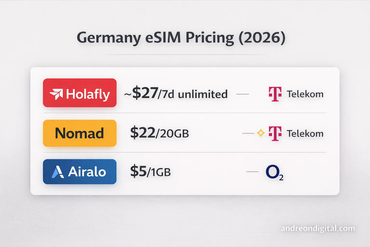 Best eSIM for Germany coverage comparison