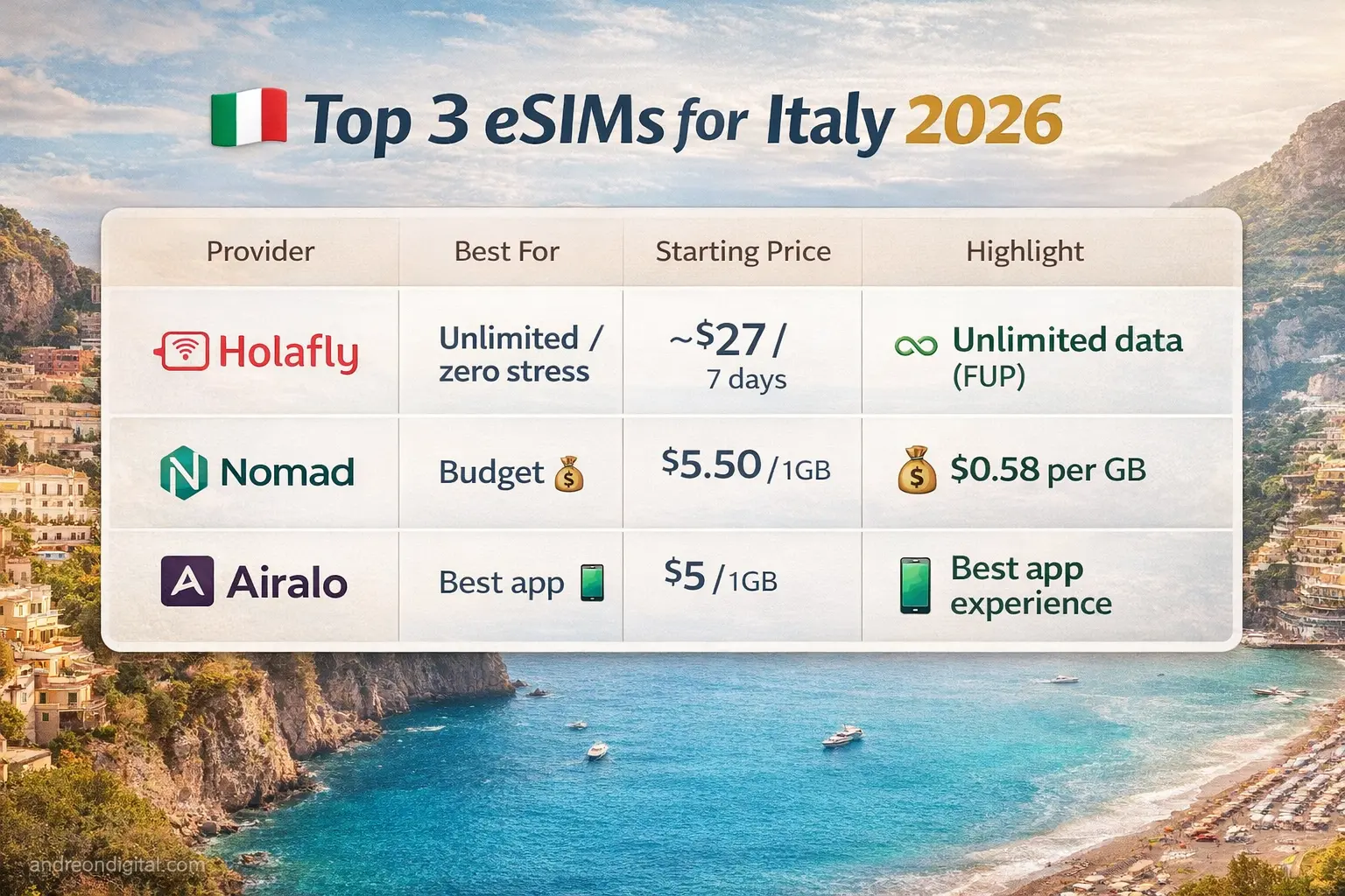 esim italy pricing holafly nomad airalo 7 providers 2026