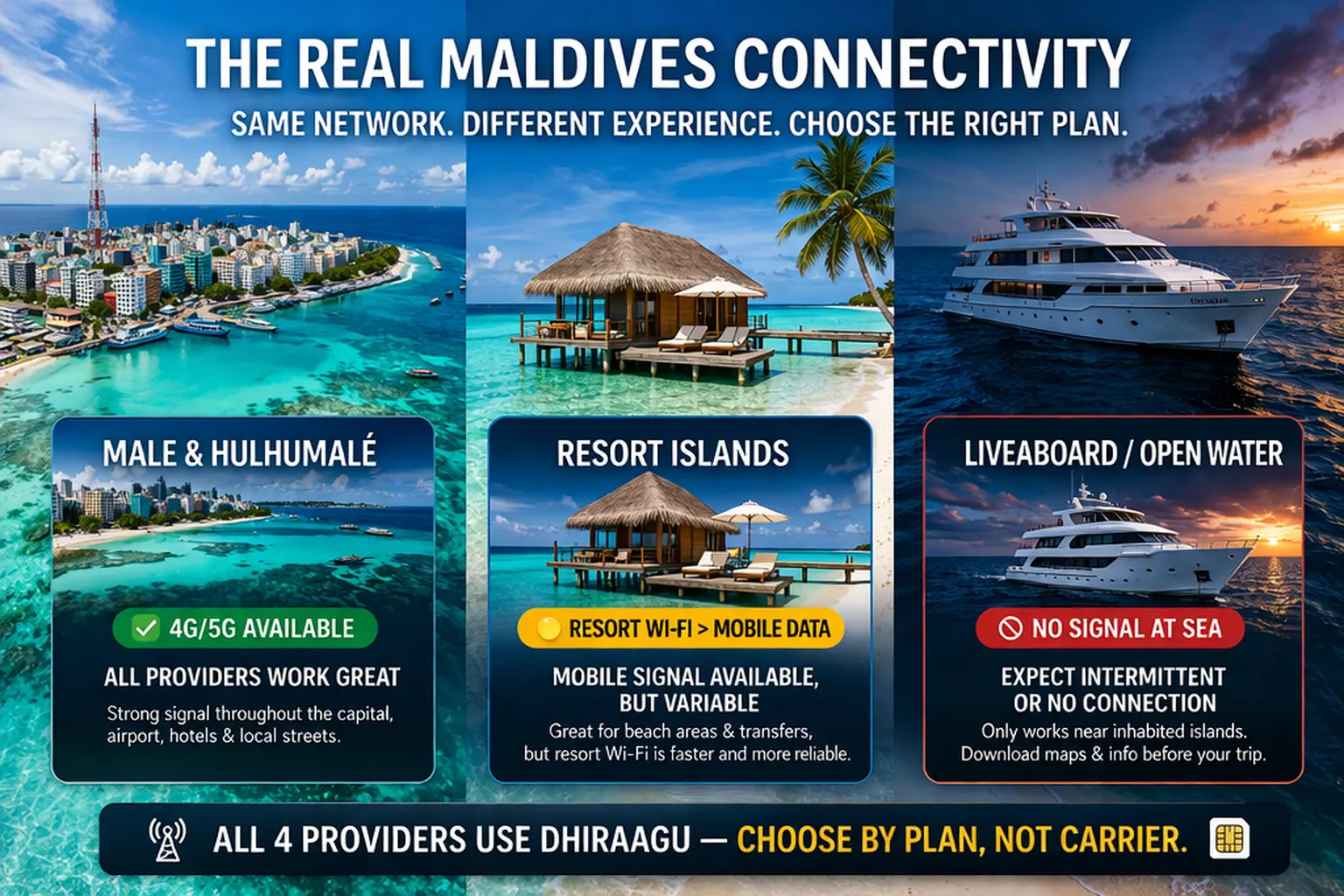 best esim for maldives 2026 coverage guide male hulhumale resort islands liveaboard dhiraagu signal map