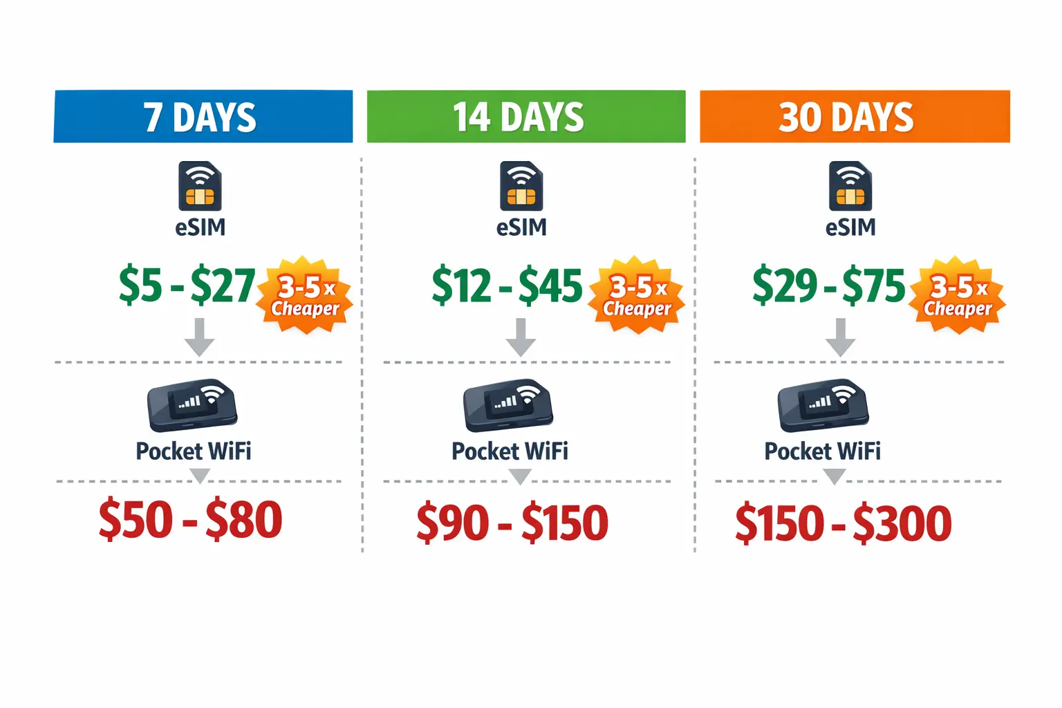 esim vs pocket wifi for europe comparison