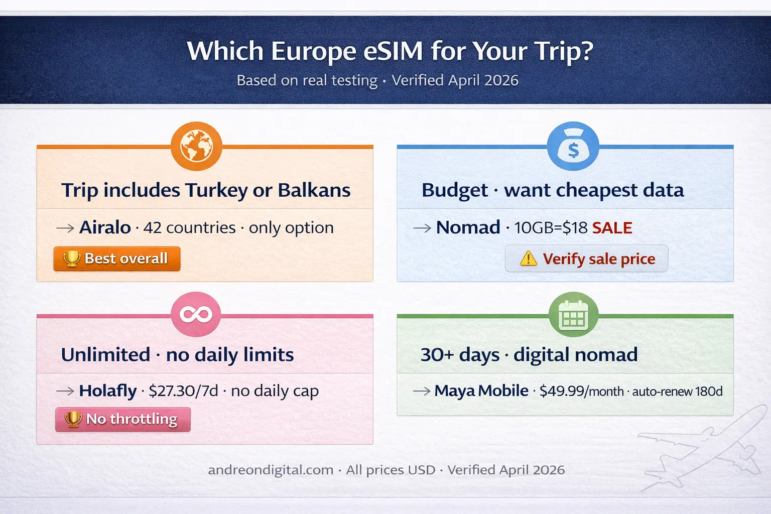 Which eSIM for Europe 2026 Choose by Trip Type Airalo Nomad Holafly Guide europe esim guide 2026 best option by trip type airalo nomad holafly maya mobile
