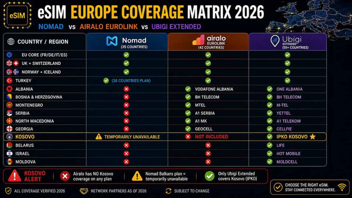 europe esim coverage matrix 2026 nomad airalo ubigi kosovo balkans turkey georgia comparison table