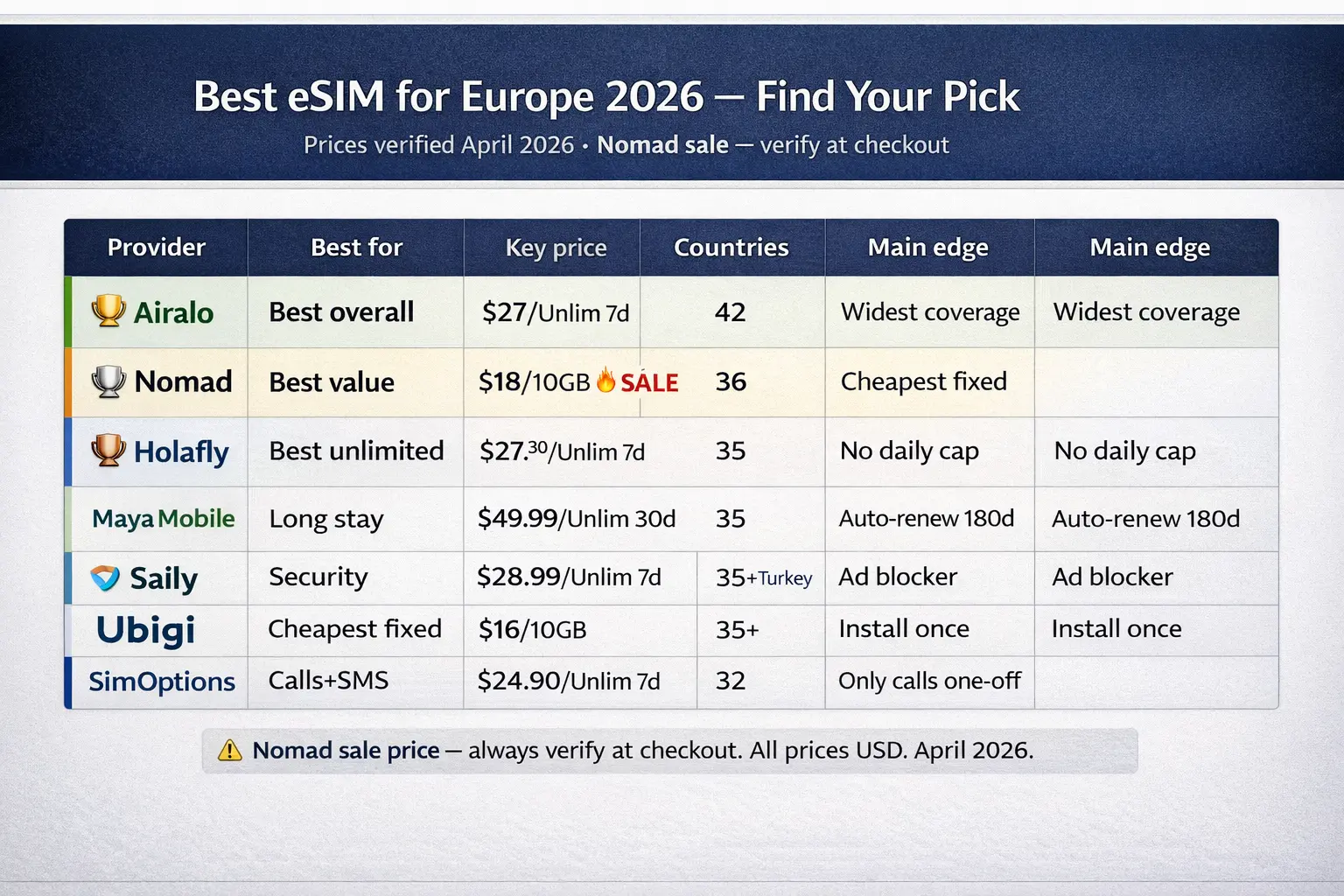Best eSIM for Europe 2026 Provider Comparison Table Prices and Coverage europe esim providers comparison 2026 airalo nomad holafly price and coverage table