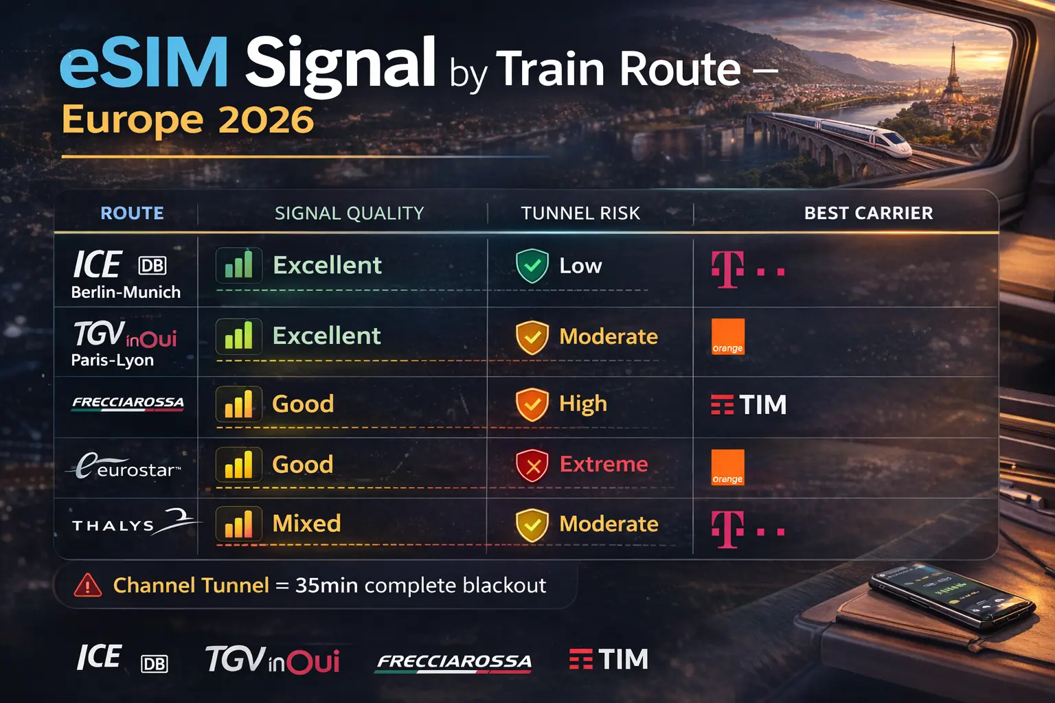 ice tgv frecciarossa esim coverage comparison by route