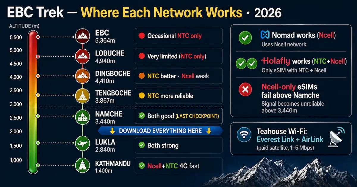 Everest Base Camp eSIM coverage map 2026 showing NTC vs Ncell signal from Kathmandu to EBC with altitude breakdown and network performance