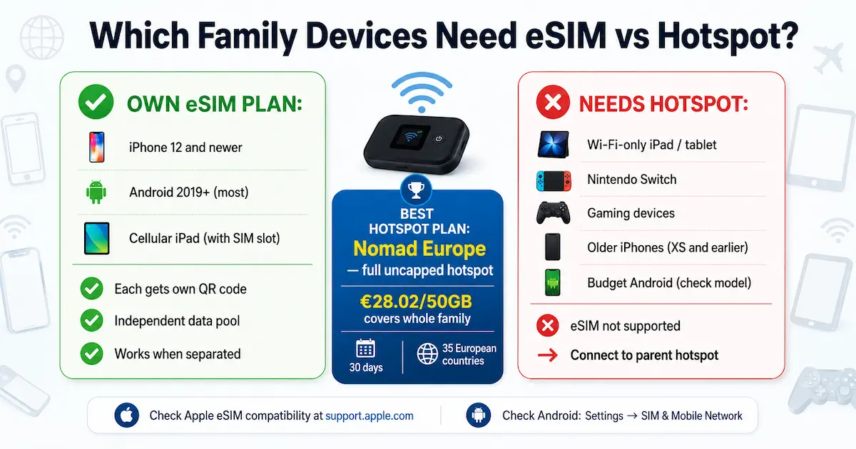 family device esim hotspot compatibility guide 2026 iphone android ipad tablet nintendo switch nomad hotspot