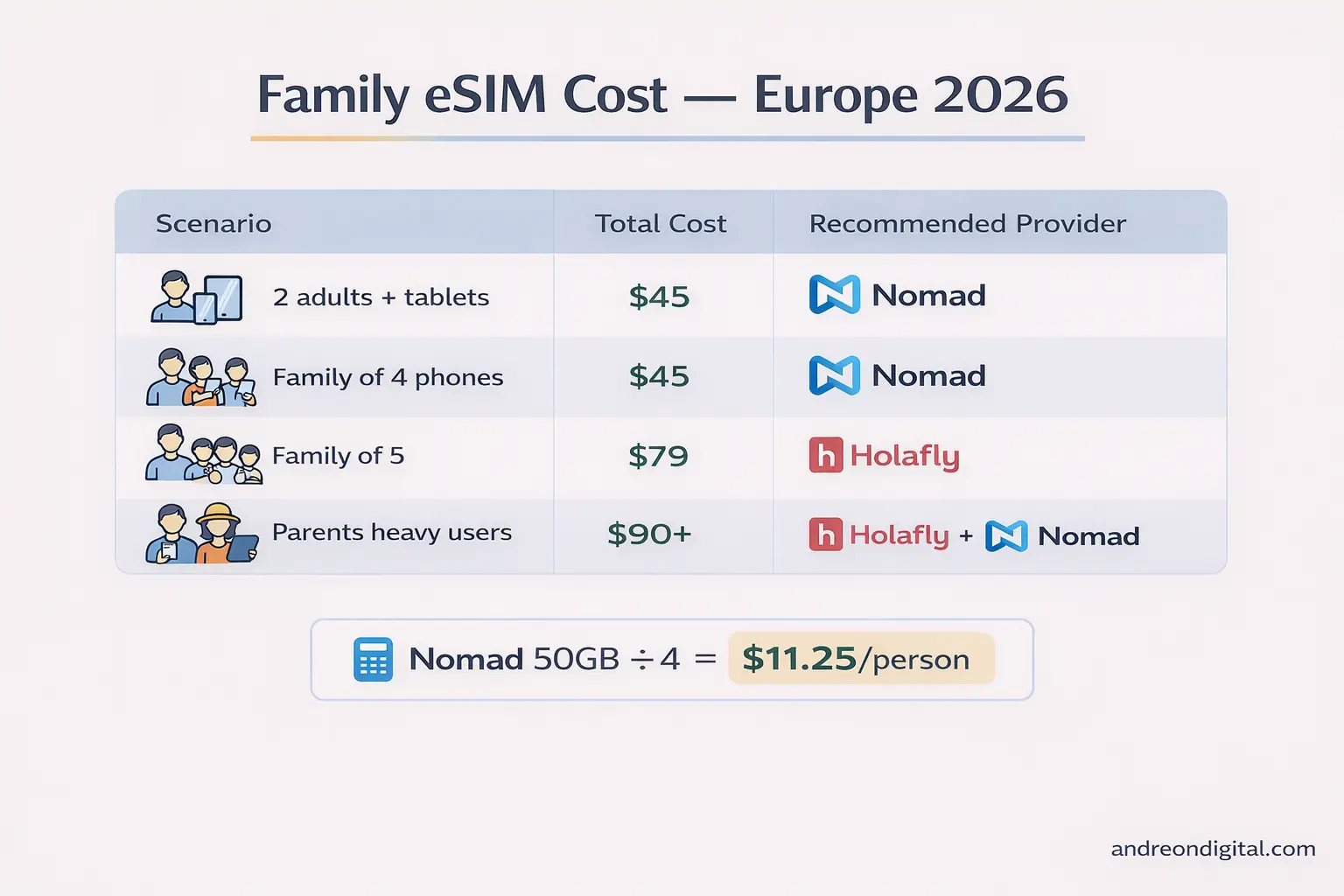 Best eSIM for Families Traveling Europe 2026
