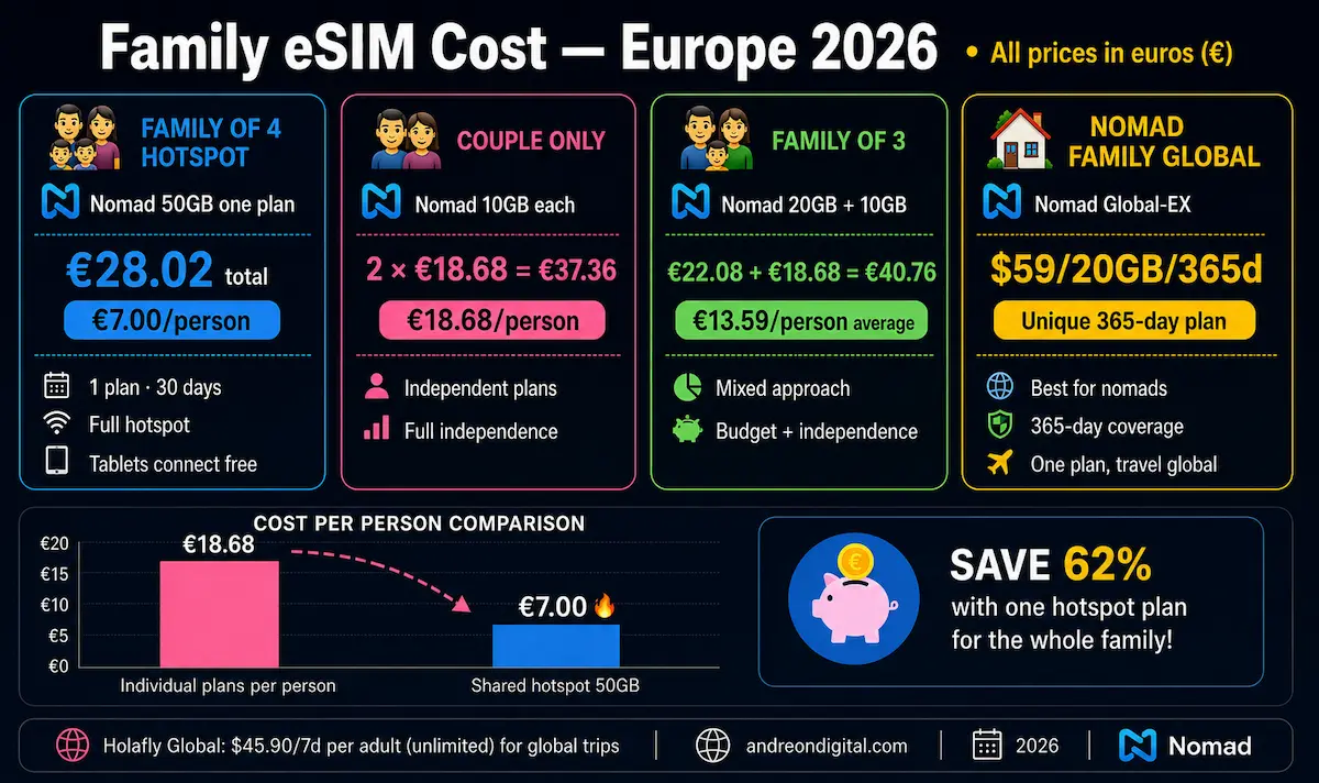 family esim cost comparison europe 2026 nomad hotspot shared plan vs individual esim plans